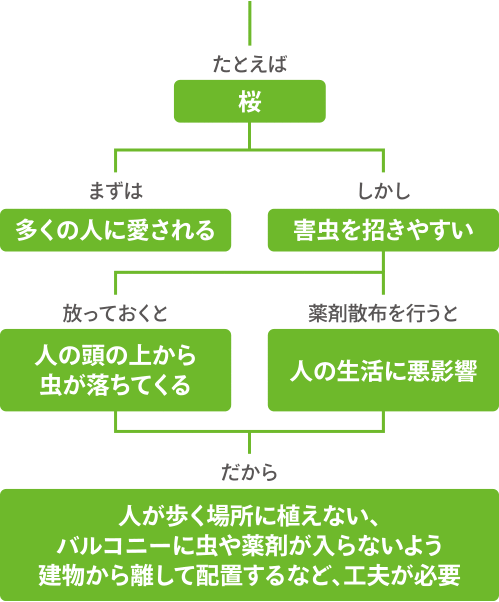 チャート図