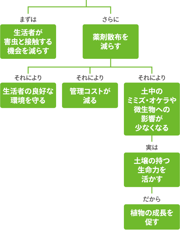 チャート図