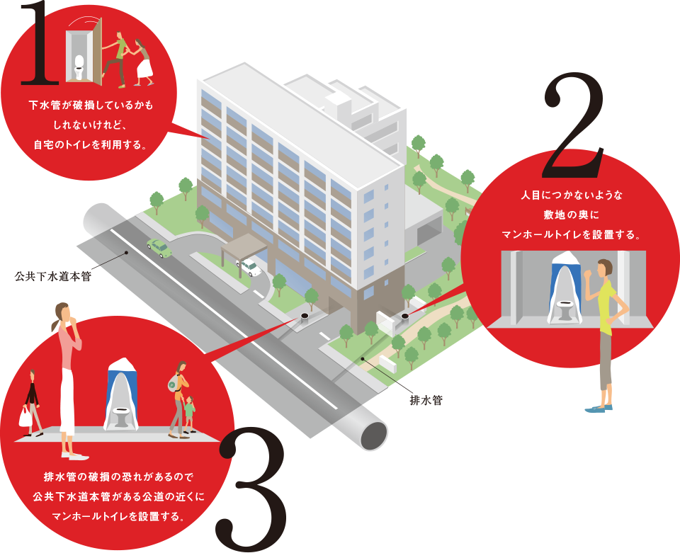 1.下水管が破損しているかもしれないけれど、自宅のトイレを利用する。
    2.人目につかないような敷地の奥にマンホールトイレを設置する。
    3.排水管の破損の恐れがあるので公共下水道本管がある公道の近くにマンホールトイレを設置する。