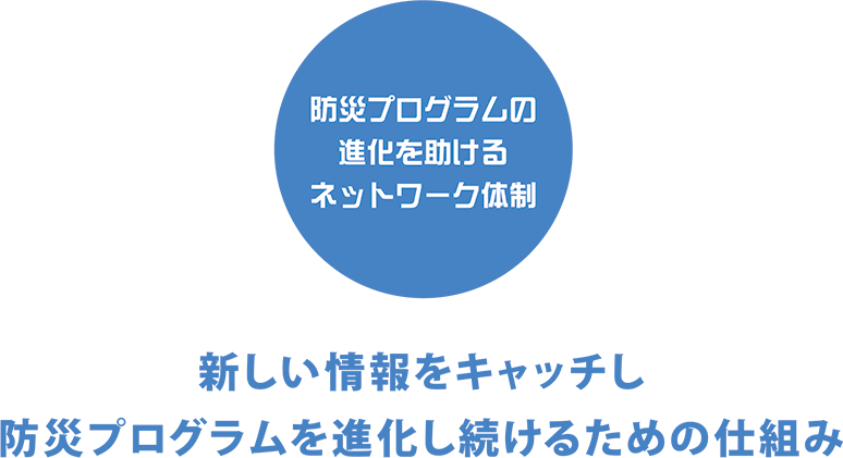 防災プログラムの進化を助けるネットワーク体制
新しい情報をキャッチし防災プログラムを進化し続けるための仕組み