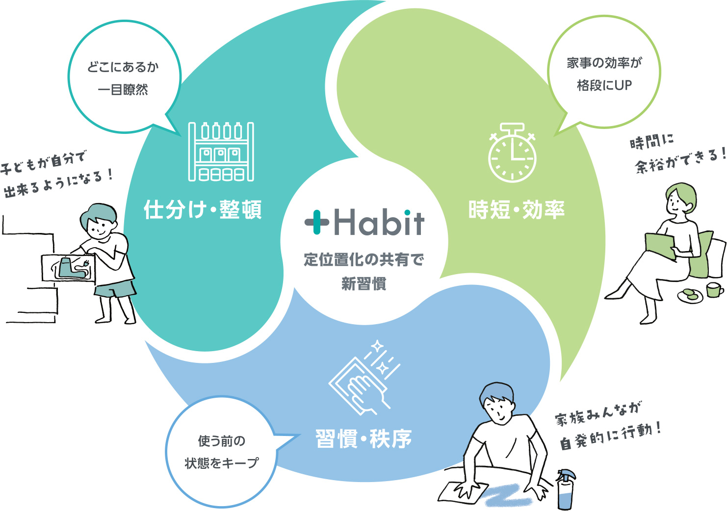 +Habit 定位置化の共有で新習慣