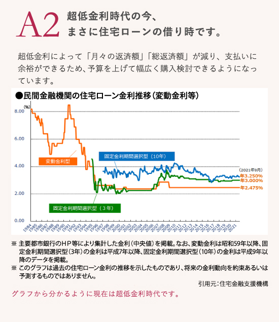 超低金利時代の今、まさに住宅ローンの借り時です。