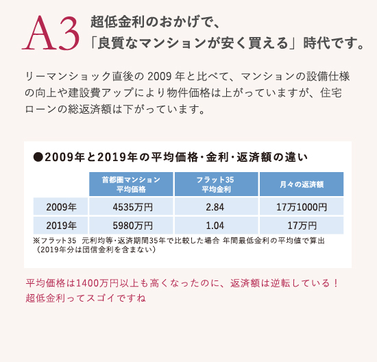 超低金利のおかげで、「良質なマンションが安く買える」時代です。