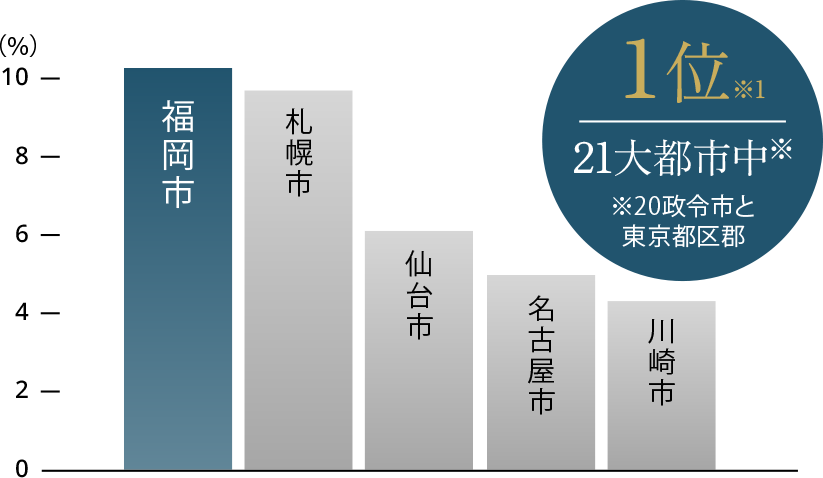 令和5年  前年比地価変動率（商業地・公示地価）