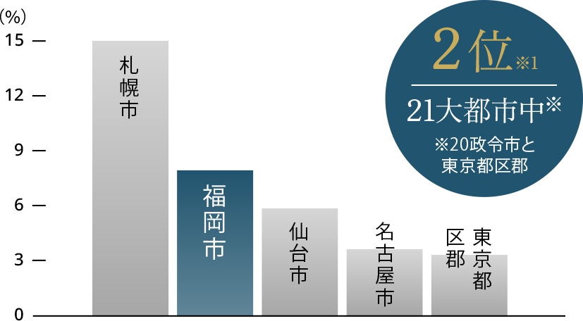 令和5年  前年比地価変動率（住宅地・公示地価）