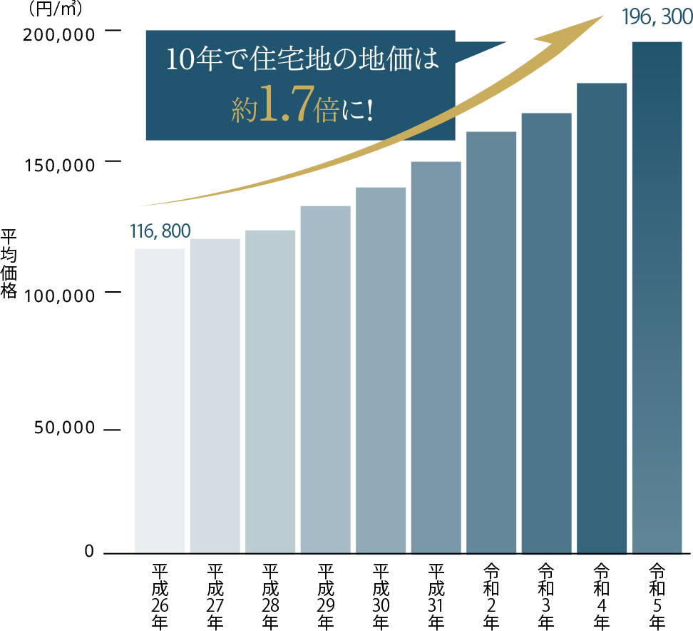 福岡市の地価公示における住宅地平均価格推移