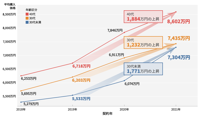 【年代別購入価格の推移】※ザ・パークハウスブランド購入者 40代まで