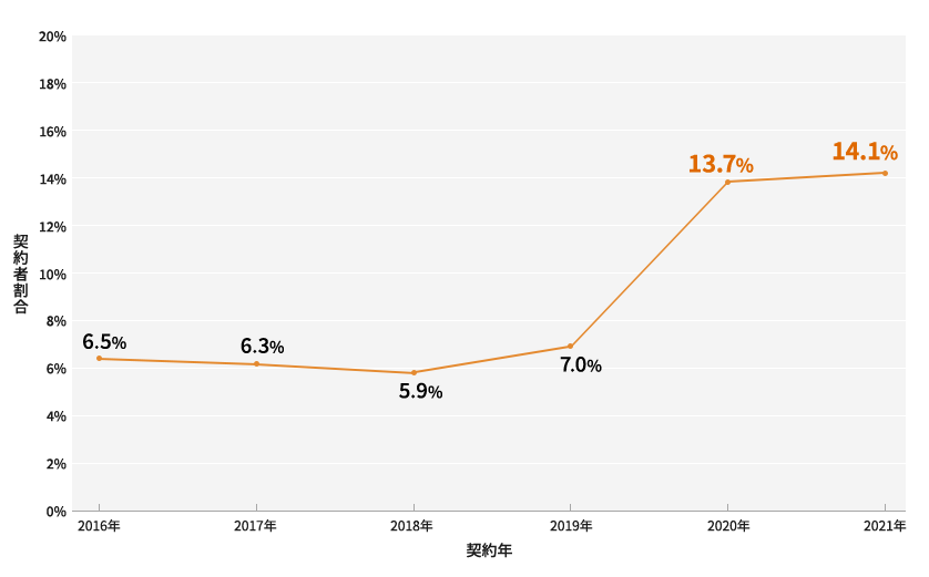 【年代別購入価格の推移】※ザ・パークハウスブランド購入者 40代まで