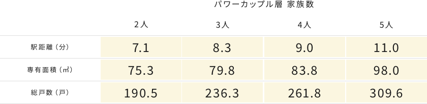 【2020年4月以降の家族数別購入物件特性】