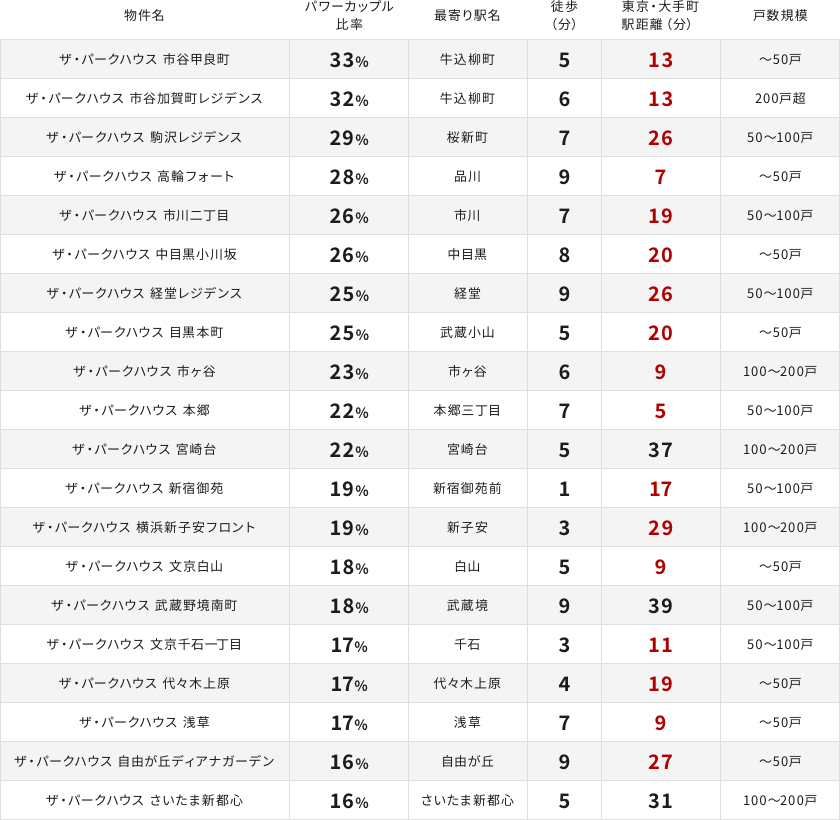 【過去5年のパワーカップル層購入割合上位物件 ※パワーカップル層5件未満物件除く】 