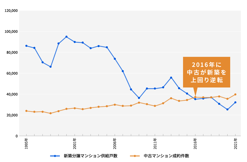 【新築分譲マンション供給戸数、中古マンション成約件数の推移】