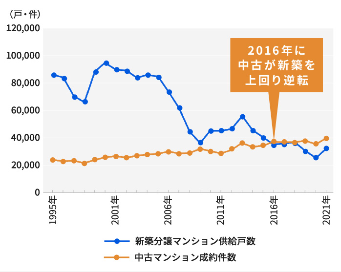 【新築分譲マンション供給戸数、中古マンション成約件数の推移】