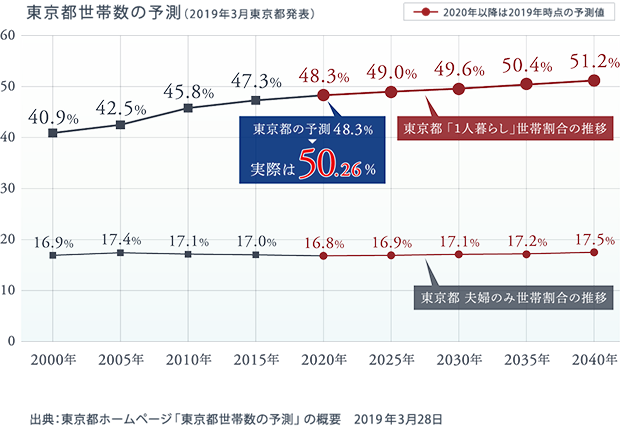 東京都世帯数の予測(2019年3月東京都発表)