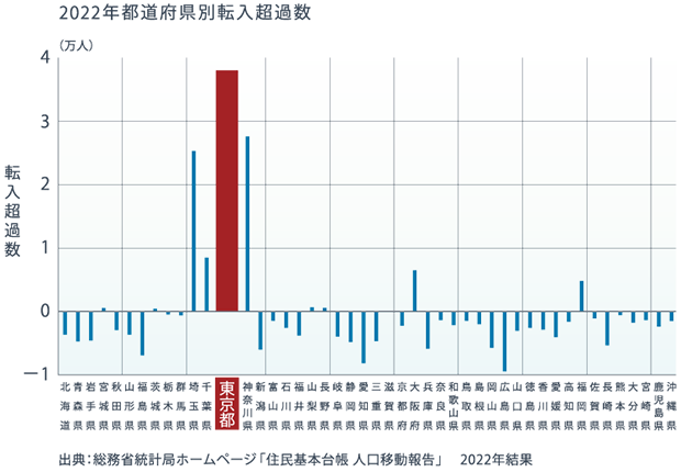 2022年都道府県別転入超過数