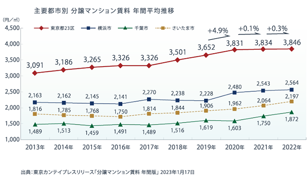 主要都市別 分譲マンション賃料 年間平均推移