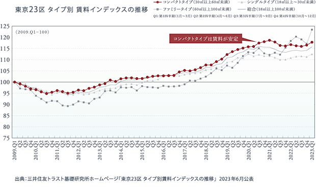 東京23区 タイプ別 賃料インデックスの推移