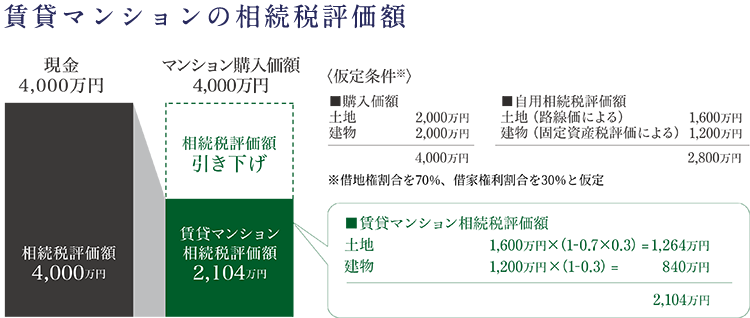 賃貸マンションの相続税評価額(例)