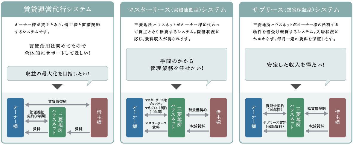 3つの賃貸活用プラン