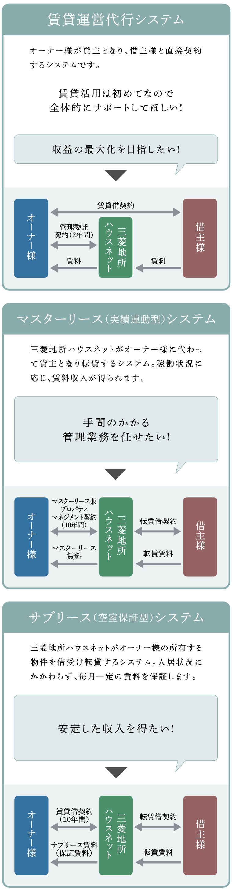 3つの賃貸活用プラン