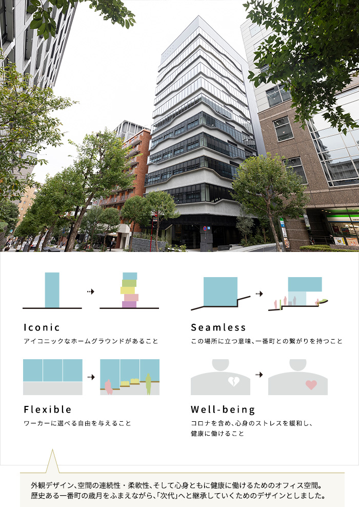 外観デザイン、空間の連続性・柔軟性、そして心身ともに健康に働けるためのオフィス空間。歴史ある一番町の歳月をふまえながら、「次代」へと継承していくためのデザインとしました。
