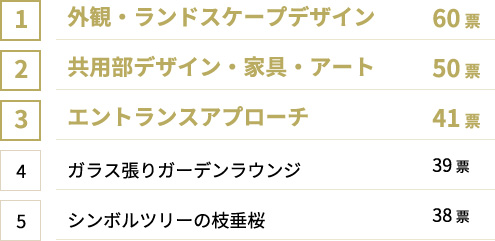 建物外観や共用部について、実物をご覧になりご満足いただけたポイント