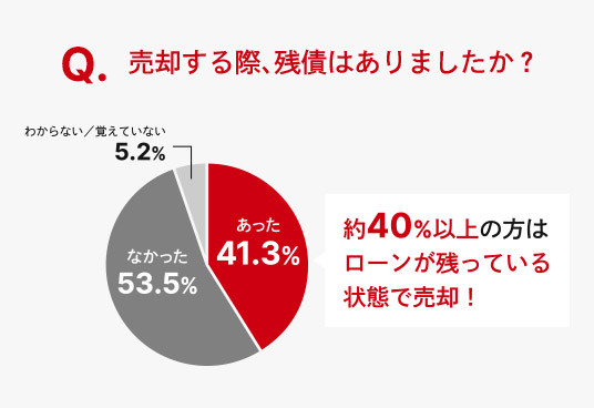 Q.売却する際、残債はありましたか？