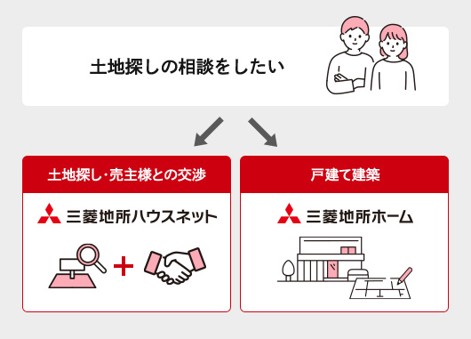 「土地探しから注文住宅を建築」