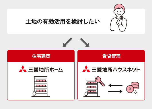 「住宅を建築して賃貸経営」