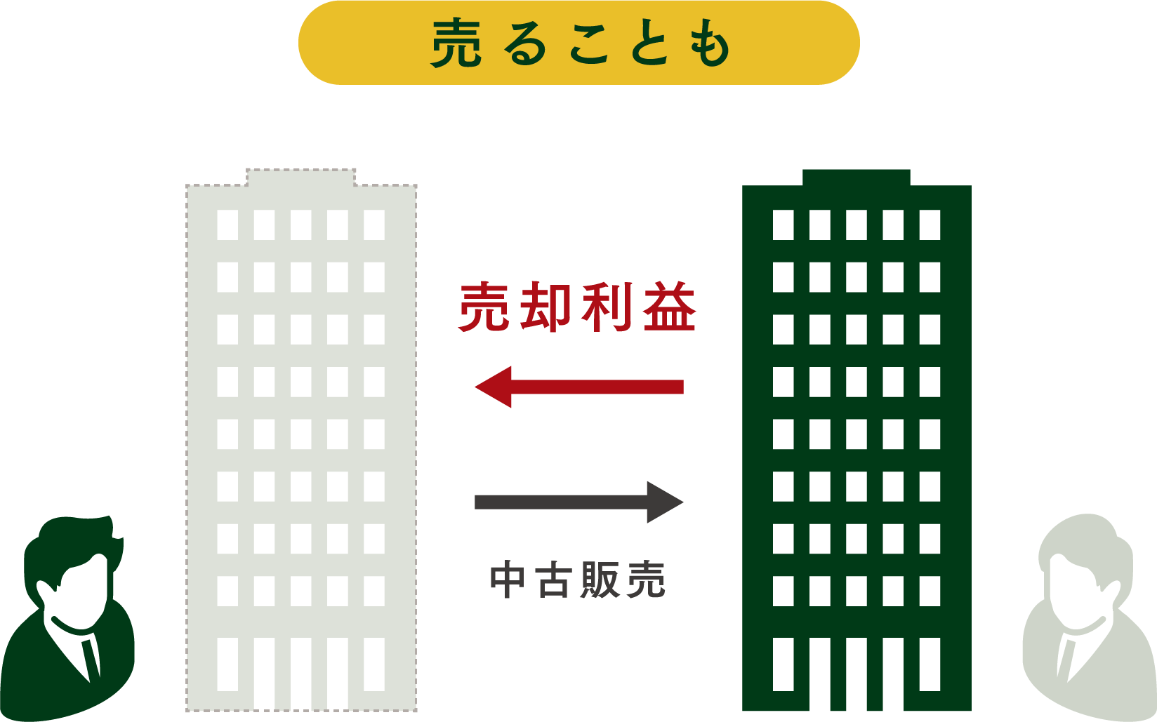 売ることも