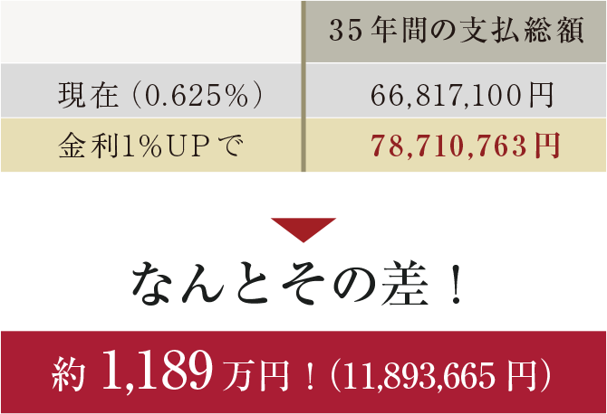 なんとその差！約1,189万円！
