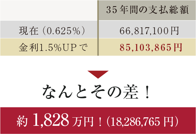 なんとその差！約1,828万円