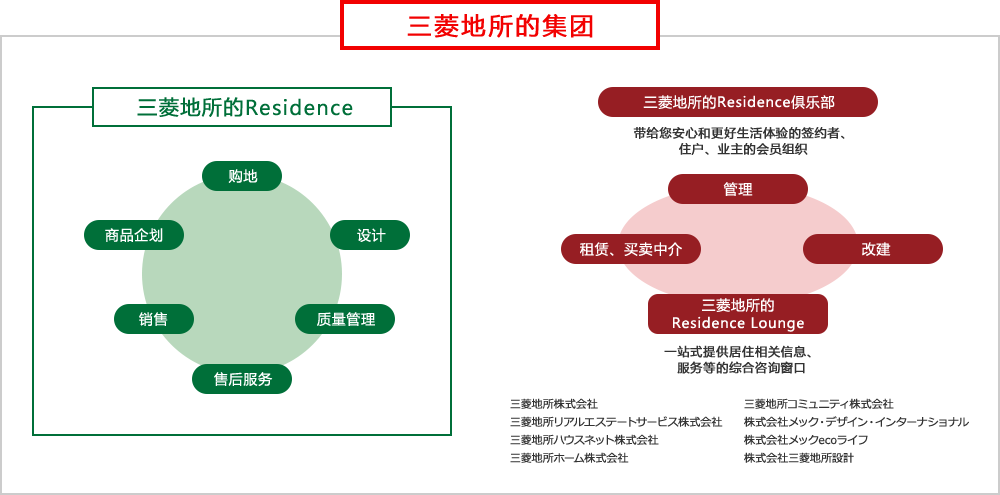 Mitsubishi Jisho Group