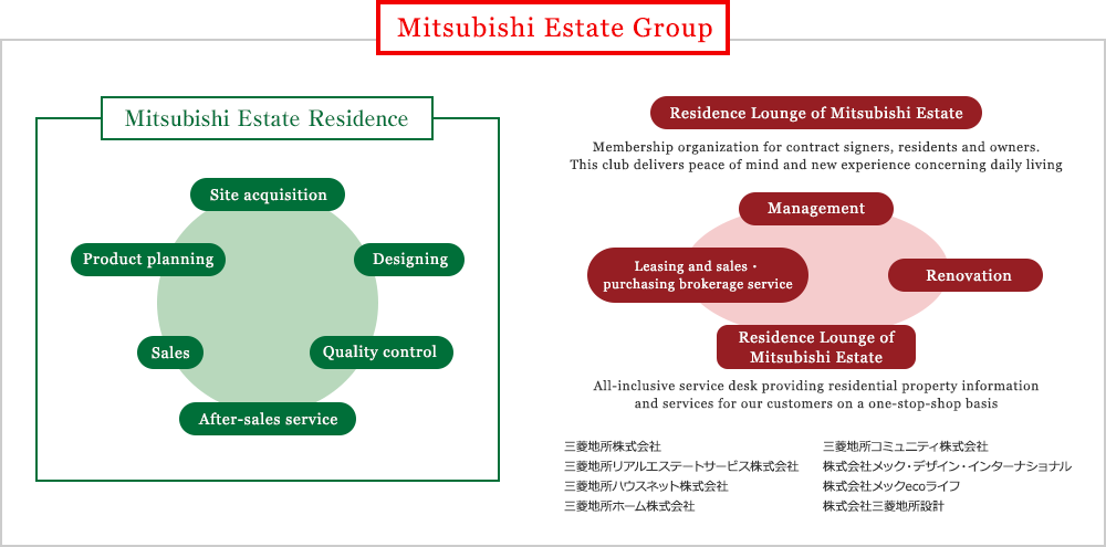 Mitsubishi Jisho Group