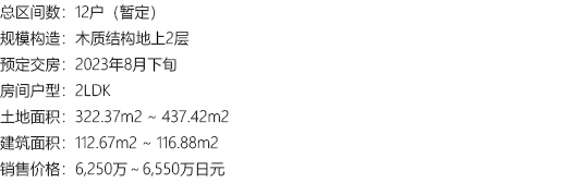 总区间数：12户（暂定） 规模构造：木质结构地上2层 预定交房：2023年8月下旬 房间户型：2LDK 土地面积：322.37m2 ~ 437.42m2 建筑面积：112.67m2 ~ 116.88m2 销售价格：6,250万～6,550万日元
