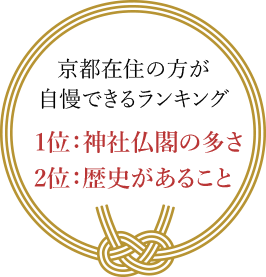 京都在住の方が自慢できるランキング 1位：神社仏閣の多さ 2位：歴史があること