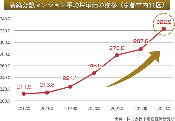 新築分譲マンション平均坪単価の推移（京都市内11区）
