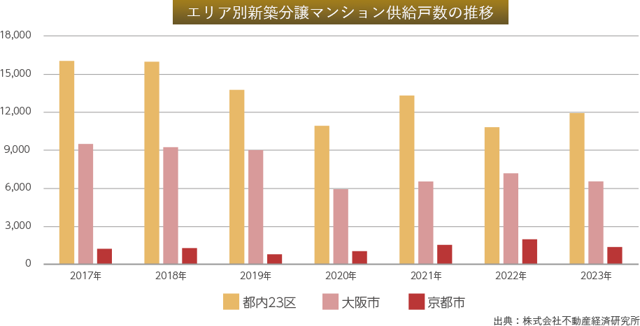 エリア別新築分譲マンション供給戸数の推移