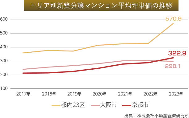 エリア別新築分譲マンション平均坪単価の推移