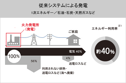 従来システムによる発電