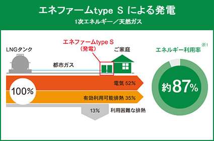 エネファームtype Sによる発電