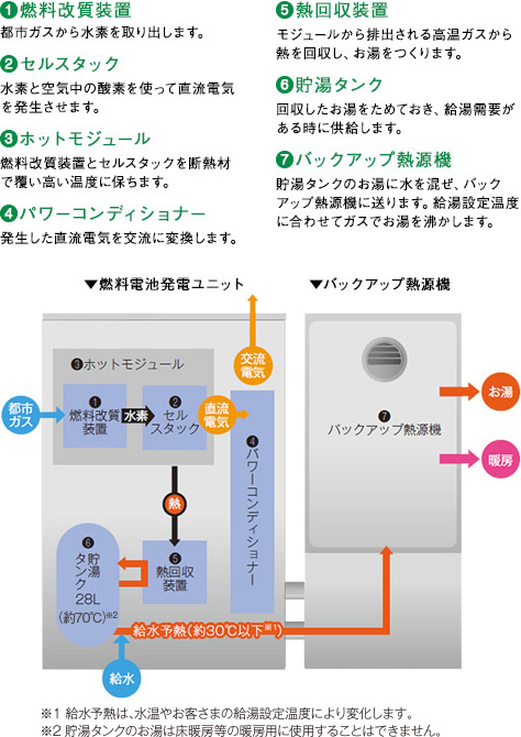 「エネファームtype S」イメージ