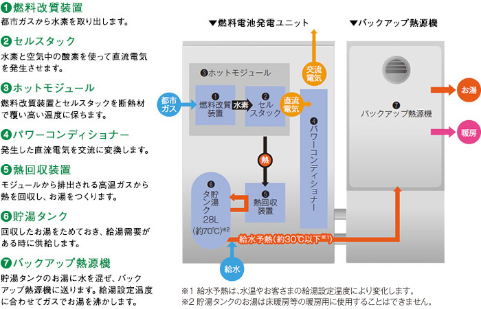 「エネファームtype S」イメージ