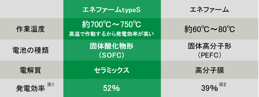 エネファームtype Sとエネファームの比較