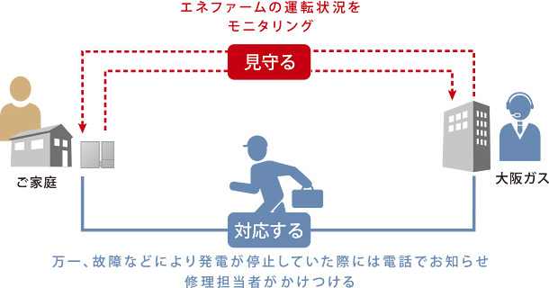 エネファームの運転状況をモニタリング