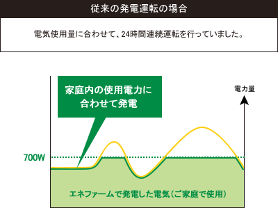 運転イメージ｜従来の発電運転の場合