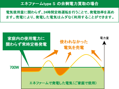 運転イメージ｜エネファームtype Sの余剰電力買取の場合