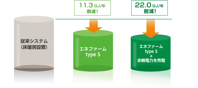 年間の一次エネルギー消費削減量グラフ