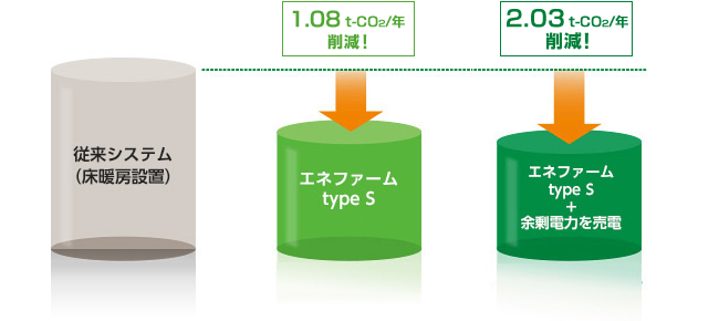 年間のCO2 排出削減量グラフ