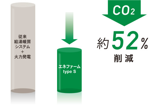 CO2排出削減量比較｜エネファームtype Sでの発電700whあたりでの比較グラフ