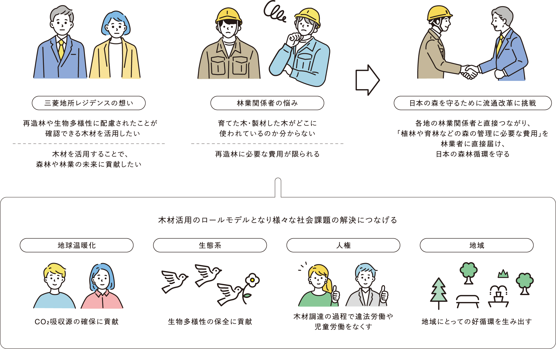 流通改革の説明図